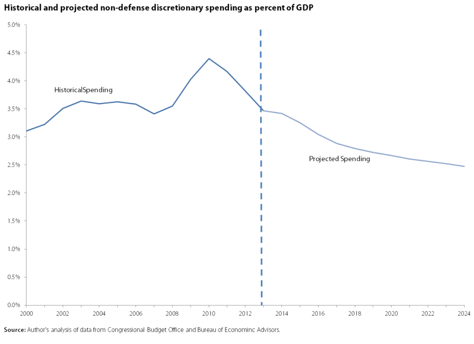 Latest CBO Report is a Clarion Call for a Growth Agenda | Economic ...