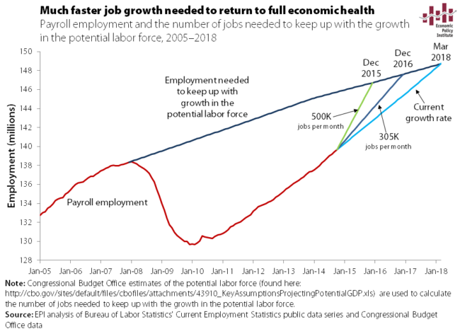 Jobs Growth Far From Strong: It Will Be 2018 Before The Economy Looks ...