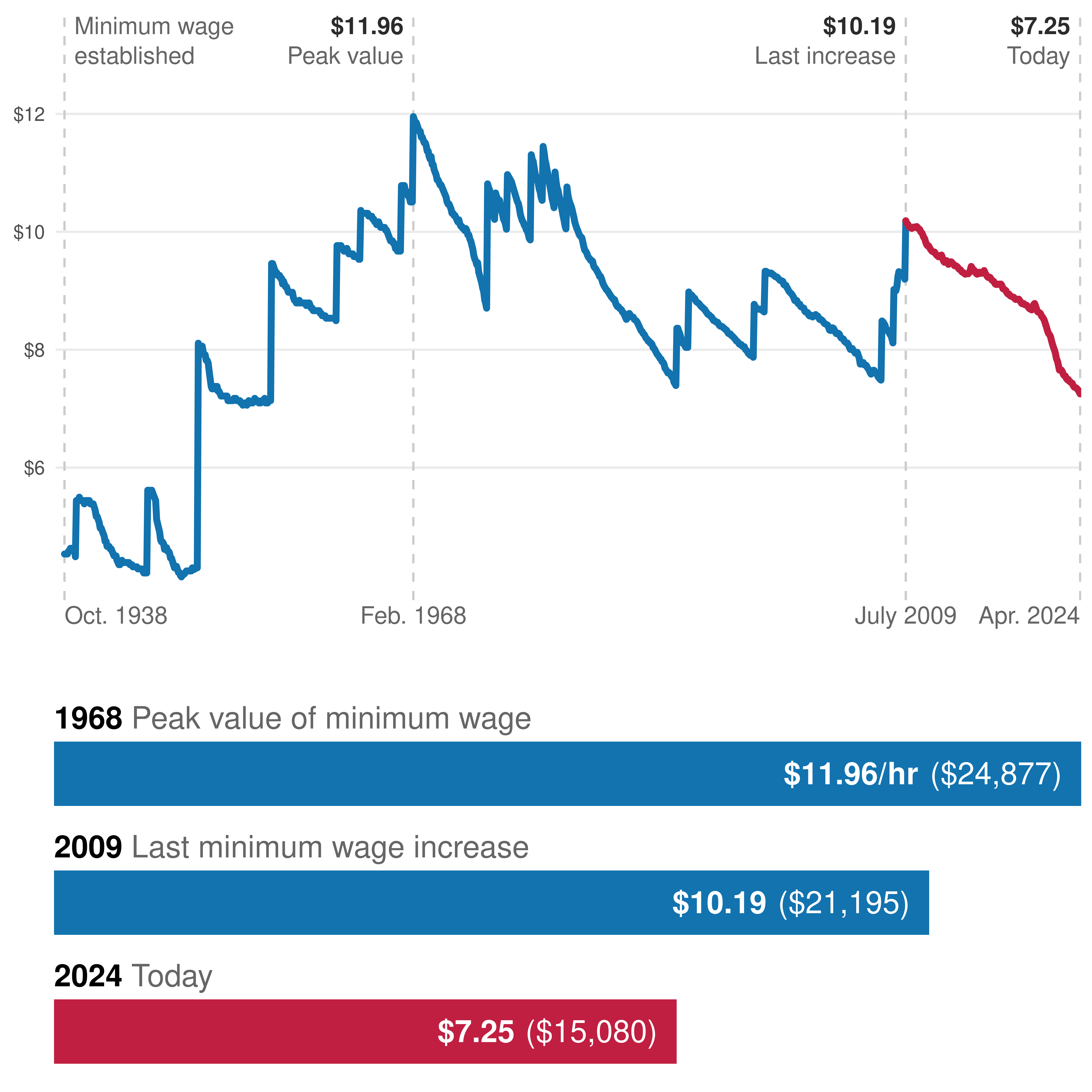 After the longest period in history without an increase, the federal minimum wage today is worth 29% less than 15 years ago–and 39% less than in 1968: Real value of the minimum wage (adjusted for inflation)
