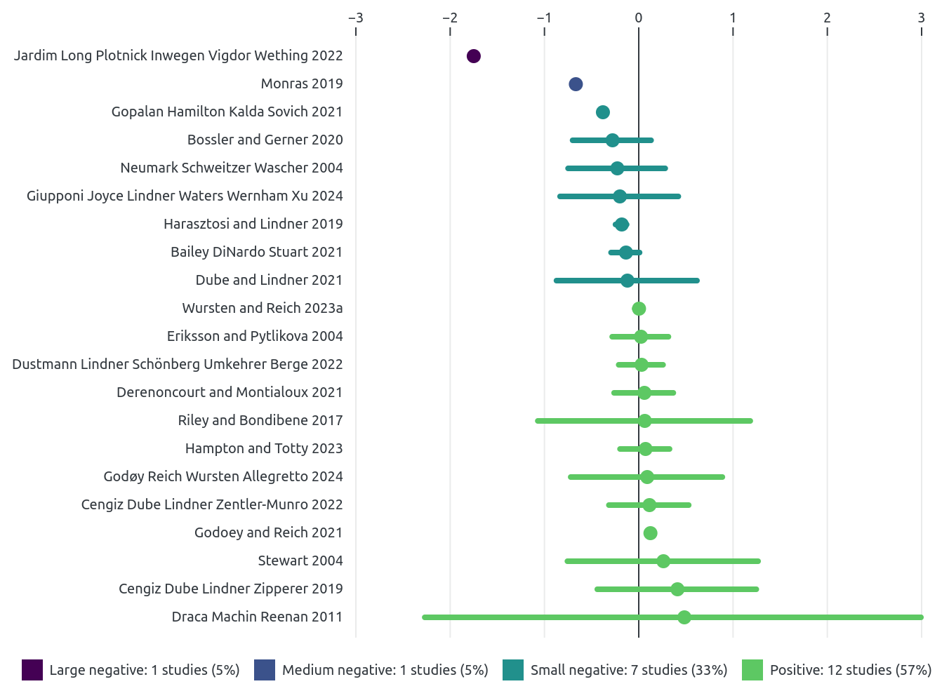 Most minimum wage studies find little-to-no effect on employment: Own-wage elasticities of employment from 21 minimum wage studies covering broad groups of low-wage workers