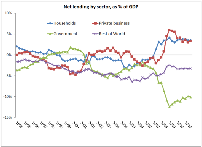 Net Lending In bad times, borrowing from yourself doesn’t make you poor | Economic ...