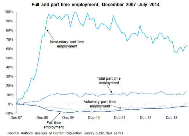 A Primer What s Going On With Part time Work Economic Policy Institute