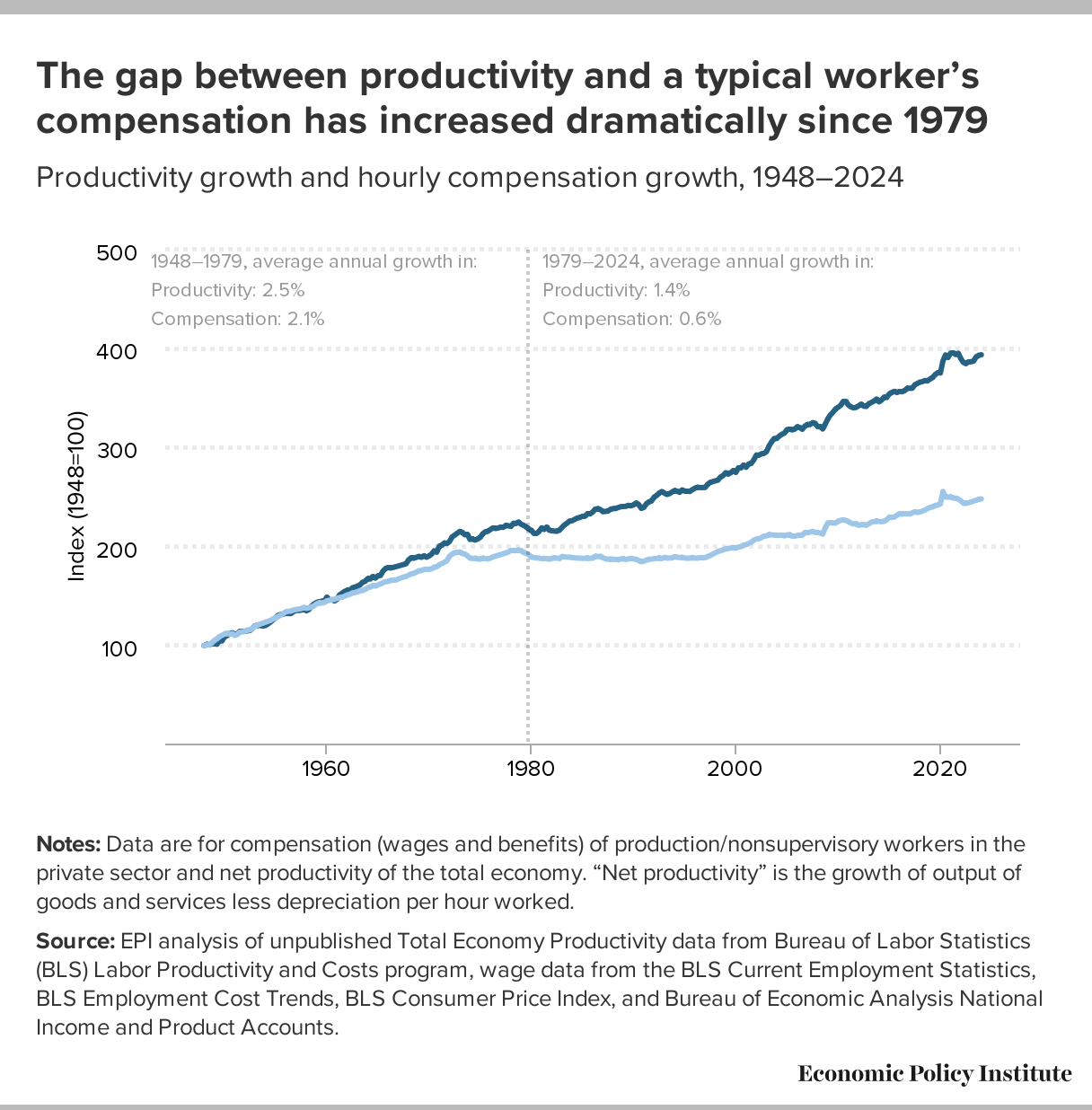 The Productivity–Pay Gap