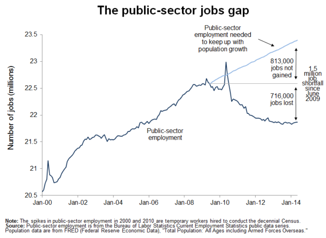 Sector Jobs Chart