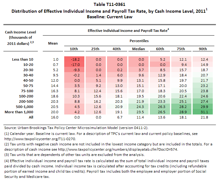 Effective Tax Rates Now In Color Economic Policy Institute 6679