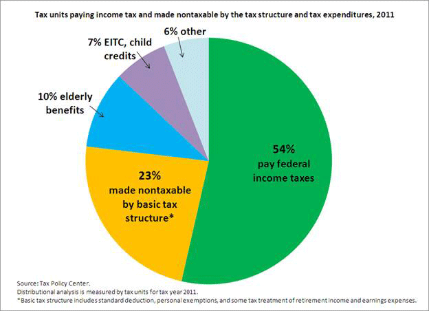 More revenue should be raised from those at the top, not at the bottom ...