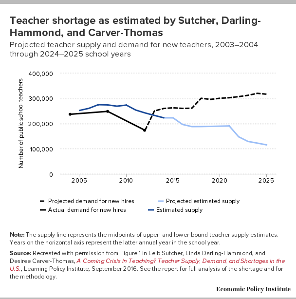 Teacher shortage as estimated by Sutcher, Darling-Hammond, and Carver-Thomas