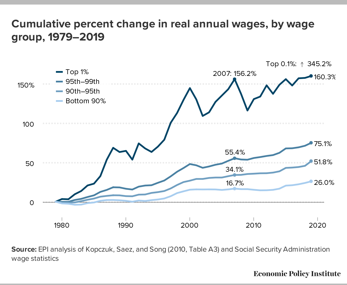 Wages For The Top 1 Skyrocketed 160 Since 1979 While The Share Of 