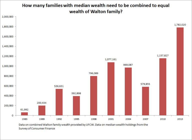 Walton Family Net Worth is a Case Study Why Growing Wealth Concentration Isn’t Just an Academic