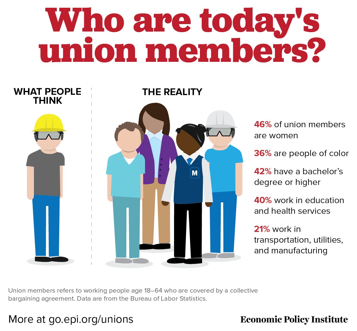 which-of-the-following-best-explains-why-unions-give-workers