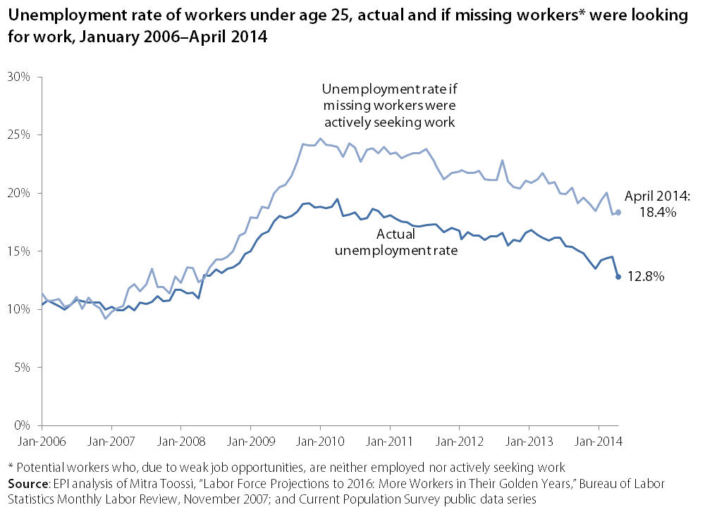 Number Of Missing Workers Jumps To All-Time High | Economic Policy ...